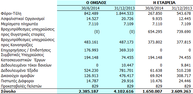 5.20. Λοιπές υποχρεώσεις Στον λογαριασμό Βραχυπρόθεσμες υποχρεώσεις προς Κοινοπραξίες περιλαμβάνονται και οι κοινοπραξίες με