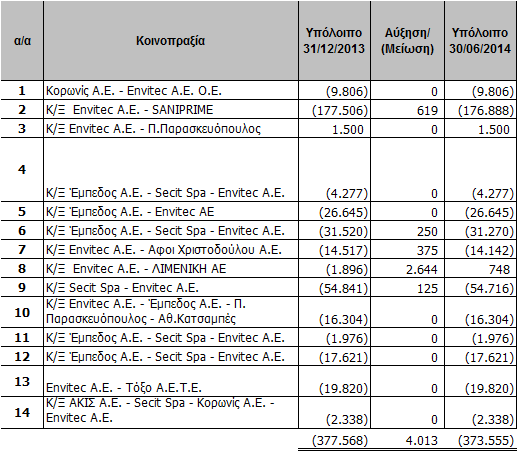 Οικονομικές καταστάσεις για το εξάμηνο