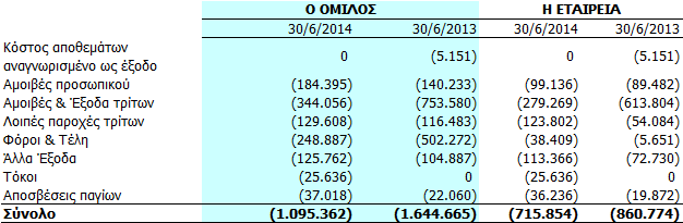 5.21. Κόστος πωληθέντων 5.22. Έξοδα διοίκησης Έξοδα Διοίκησης 5.23. Άλλα έσοδα εκμετάλλευσης Τα άλλα έσοδα εκμετάλλευσης έχουν ως εξής: 5.24.