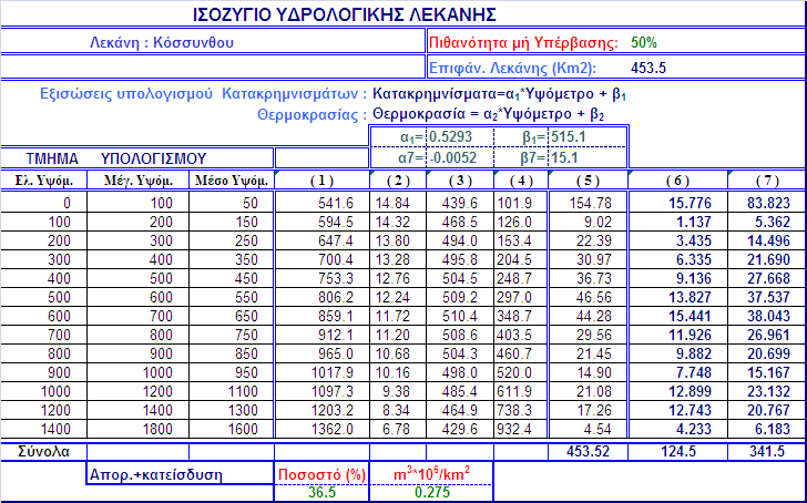 Ο συνολικός όγκος νερού που δέχεται η υπό μελέτη περιοχή για βαίνει αυξανόμενη από 0.069 έως 0.784 m3*106/km2.