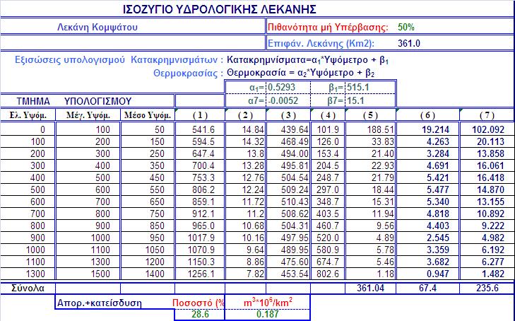 Πίνακας 19:Μέσο Ισοζύγιο Λεκάνης Κομψάτου. Στην εικόνα 20 παρουσιάζεται το σύνολο Απορροή + Κατείσδυση για διάφορες πιθανότητες μη υπέρβασης στη λεκάνη του Κομψάτου (έκταση 361.04 Km 2 ).