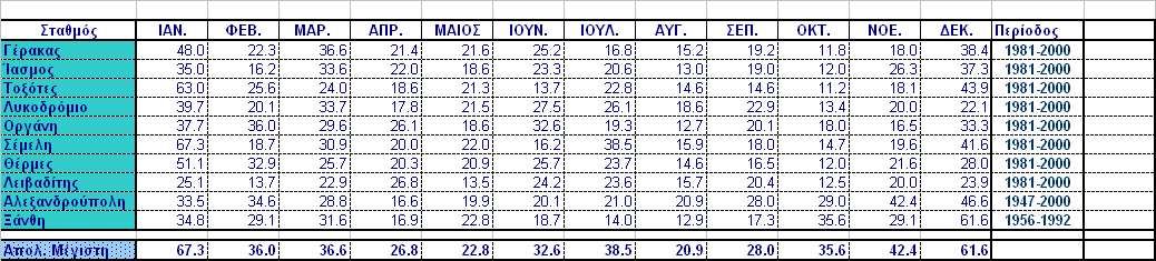 Πίνακας 3:Μέγιστες Μηνιαίες τιμές.