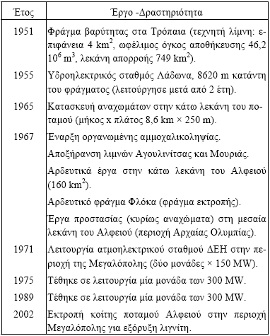 Πίνακας 1: Ενδεικτικά έργα στο μήκος του ποταμού, έως