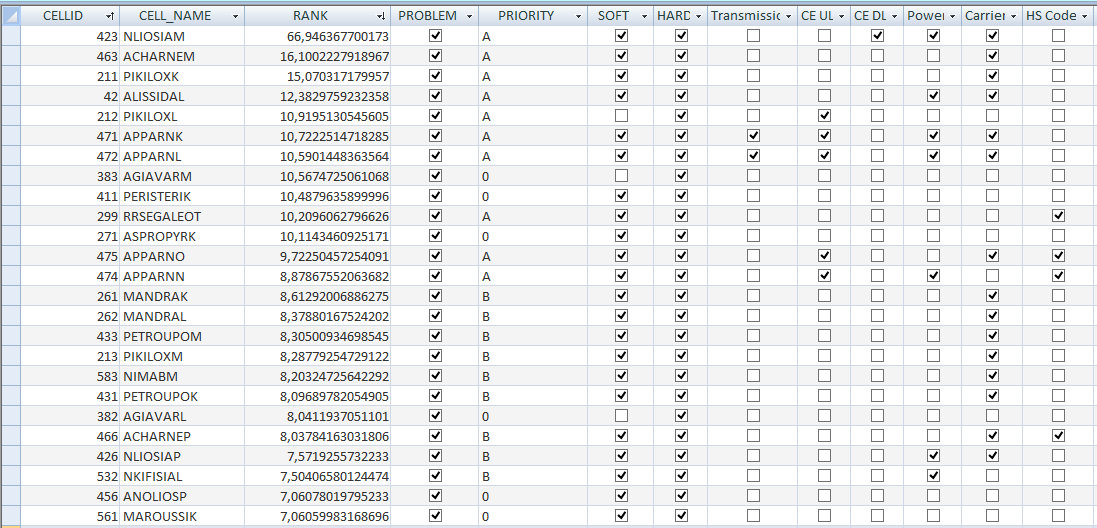 Ερώτημα 19: Update Transmission (AND & OR) UPDATE DISTINCTROW DataXCell INNER JOIN s_transmission1_andor ON DataXCell.CELLID = s_transmission1_andor.cellid SET DataXCell.