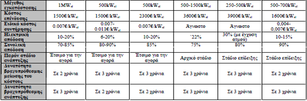 σύστημα ανάκτησης θερμότητας. Οι εφαρμογές των συστημάτων ΣΗΘ ποικίλουν ανάλογα με το μέγεθος της εφαρμογής (π.χ.