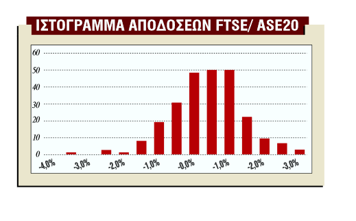 4.4 Παράδειγμα στο Value-at-Risk Θα παραθέσουμε ένα παράδειγμα με πραγματικά δεδομένα, τα οποία αντλήθηκαν από την εφημερίδα «Η Ναυτεμπορική» για τη χρονική περίοδο 9/3/2004 ως 4/3/2005.