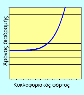 4 x T T = 1 0,15 ( 1) 0 + c όπου: Τ = ο χρόνος διαδροµής για κυκλοφοριακό φόρτο χ, Τ 0 = ο χρόνος διαδροµής σε συνθήκες ελεύθερης ροής, x = ο κυκλοφοριακός φόρτος (οχήµατα / µονάδα χρόνου π.χ. ώρα), c = η πρακτική χωρητικότητα (οχήµατα / µονάδα χρόνου π.