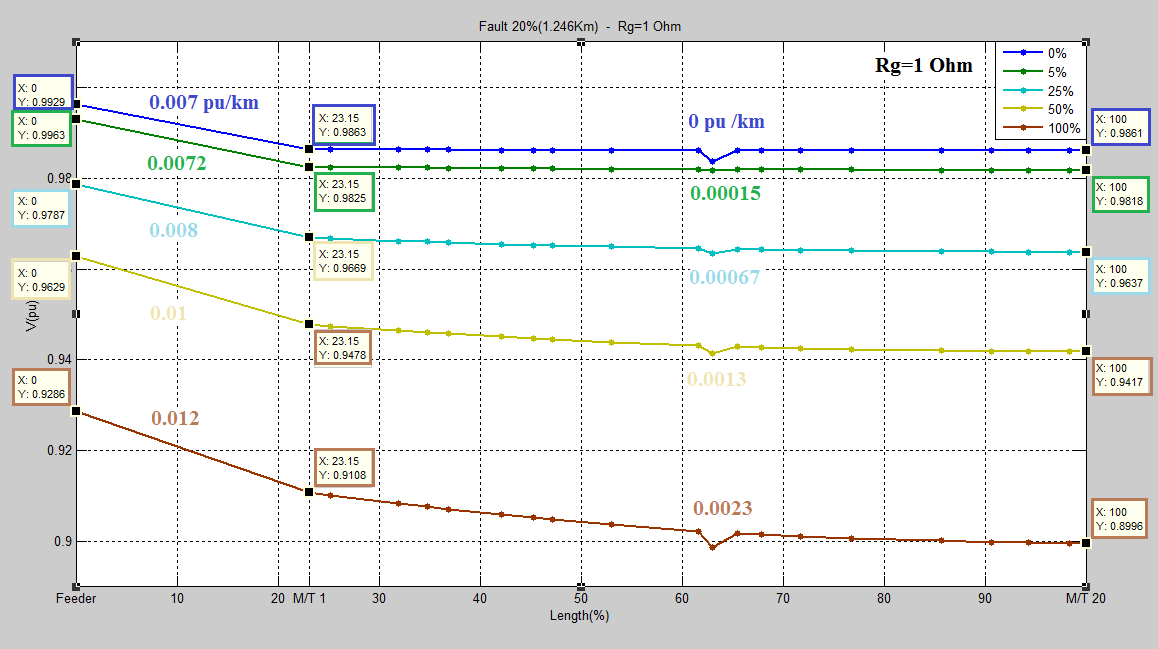 Αφού διαφέρουν τα Vab, i Vab, i1 pu, θα διαφέρουν και οι πτώσεις τάσεις των μέτρων των L km i i 1 πολικών τάσεων V V ab, i ab, i1 L i i 1 πτώση τάσης πριν το σημείο του σφάλματος.