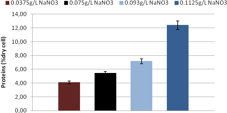 5. Προσδιορισμός πρωτεϊνών του στελέχους Nannochloropsis sp. σε καλλιέργειες με διαφορετικές συγκεντρώσεις NaNO 3.