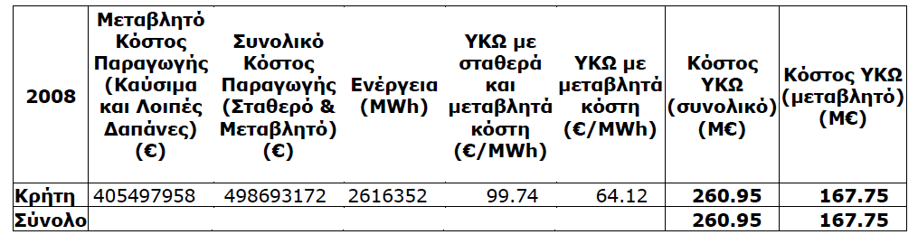 6.2.3 Κοστολόγηση Τοπικής Θερμικής Παραγωγής Όπως έχει αναλυθεί εκτενώς στο Κεφάλαιο 5 το κόστος της συμβατικής παραγωγής υπολογίζεται με βάση τις Υπηρεσίες Κοινής Ωφέλειας (ΥΚΩ).