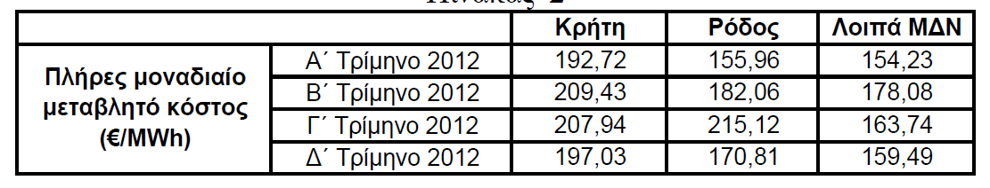 Πίνακας Π5.5: Απολογιστικά στοιχεία του ΔΕΔΔΗΕ για τα ΜΔΝ κατά το έτος 2012 [34] Πίνακας Π5.