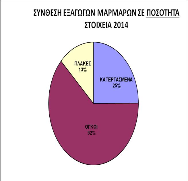 (48% αν συμπεριληφθούν και οι πλάκες) σε αξία, αρκετά αυξημένο λόγω κυρίως των εξαγωγών σε όγκους προς την αγορά της Κίνας όπου οι δασμοί για τα κατεργασμένα προϊόντα είναι πολύ υψηλοί (βλ.