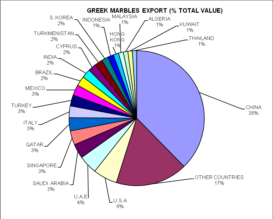 Given the excellent quality of the Greek stone products, the well equipped of high capacity Greek marble factories, and, especially, the dynamism of the Greek businessmen, even the above good export