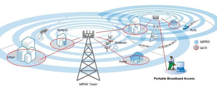 5 1. Ασύρματη Τεχνολογία WiMAX 1.