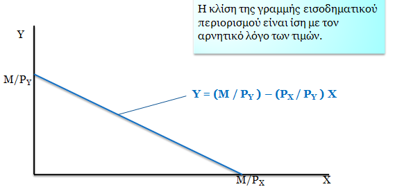 ΓΡΑΜΜΖ ΔΗΟΓΖΜΑΣΗΚΟΤ ΠΔΡΗΟΡΗΜΟΤ Ζ γξακκή εηζνδεκαηηθνχ πεξηνξηζκνχ ηνπ θαηαλαισηή, δείρλεη φινπο ηνπο δπλαηνχο ζπλδπαζκνχο θαηαλάισζεο δπν πξντφλησλ, βάζεη ηνπ εηζνδήκαηνο ηνπ θαη ηηο ηηκέο ησλ αγαζψλ.