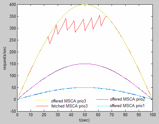 Κεφ. 7 Προσοµοίωση αλγόριθµου και πειραµατικές µετρήσεις Ο τρόπος που κατανέµεται αυτή η µείωση του προσφερόµενου τηλεπικοινωνιακού φορτίου απεικονίζεται στο παραπάνω σχήµα (σχήµα 7.3.2.κ).