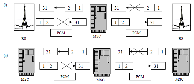 Κεφ. 4 Συµφόρηση σε GSM δίκτυα Σχήµα 4.2.