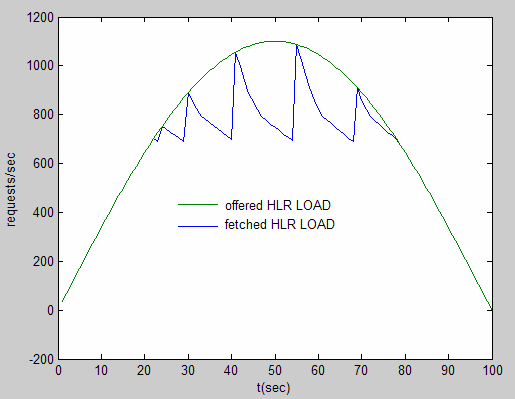 Κεφ. 7 Προσοµοίωση αλγόριθµου και πειραµατικές µετρήσεις Oι συντελεστές µείωσης του τηλεπικοινωνιακού φορτίου ανά MSC κόµβο έχουν τις εξής τιµές : LIMIT_70=0.98 LIMIT_80=0.96 LIMIT_90=0.