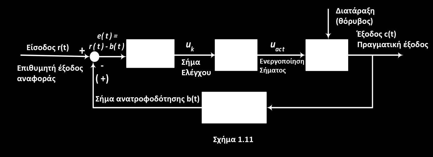 CLOSED-LOOP Feedback CONTROL έλεγχος κλειστού βρόχου Τα συστήματα ελέγχου ΚΛΕΙΣΤΟΥ ΒΡΟΧΟΥ