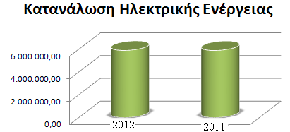 Κατανάλωση Ηλεκτρικής Ενέργειας Η κατανάλωση Ηλεκτρικής Ενέργειας των εγκαταστάσεων του ΔΕΣΦΑ ανέρχονται σε 5.896.480,56 το 2012 ενώ για το 2011 ήταν 5.891.601,3 Αύξηση κατά 0,08%.