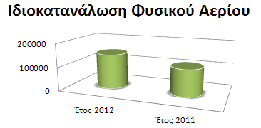 Συνολικά οι εκπομπές για το 2012 ανέρχονται σε Κατανάλωση Φυσικού Αερίου Η κατανάλωση φυσικού αερίου χωρίζετε σε δύο κατηγορίες, την Ιδιοκατανάλωση και τις απώλειες εξαέρωσης.