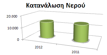 Γράφημα 1: Σύνθεση ανθρακικού αποτυπώματος 2012 Κατανάλωση Νερού Το 2012 η κατανάλωση νερού κυμάνθηκε 13.906,81 στο ίδιο σχεδόν επίπεδο με την καταγραφείσα κατανάλωση του 2011 που κυμαίνονταν στο 14.