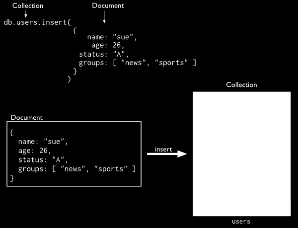Εικόνα 12: Η μέθοδος insert(). Εάν εισάγουμε ένα έγγραφο χωρίς το πεδίο _id (όπως στο παραπάνω παράδειγμα), τότε η MongoDB προσθέτει αυτόματα το πεδίο αυτό και του θέτει μοναδική τιμή τύπου ObjectId.