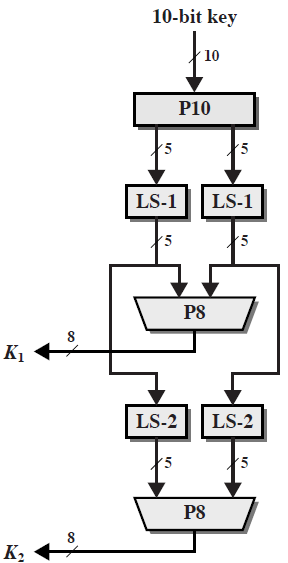 Η κρυπτογράφηςη τροφοδοτείται πρώτα με το υποκλειδί K 1 και ςτη ςυνέχεια με το υποκλειδί K 2.