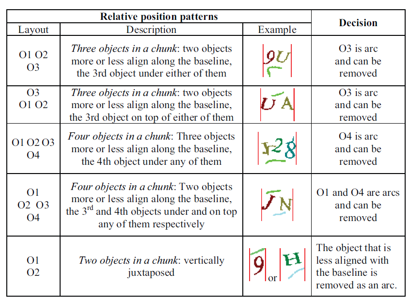 Πίνακας 3 Typical relative position patterns 3.5 Google CAPTCHA: Ευάλωτο σε χρώμα πλήρωσης κατά την τμηματοποίηση Η Google έχει επίσης αναπτύξει CAPTCHA για την προστασία των online υπηρεσιών της.