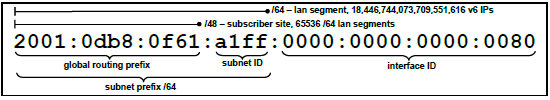 Unicast Οι Unicast διευθύνσεις χωρίζονται σε 2 κατηγορίες: Link-local Unicast Address Όλοι οι hosts σε ένα layer-2 domain στο IPv4 υπάρχει το Automatic Private IP Addressing (APIPA).