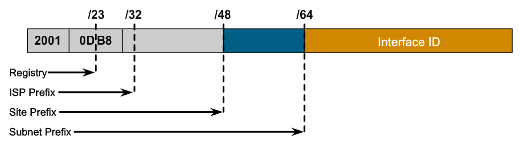 Subnetting SUBNET 1 2001:db8:1234:0000::/50 SUBNET 2 2001:db8:1234:4000::/50 SUBNET 3 2001:db8:1234:8000::/50 SUBNET 4 2001:db8:1234:c000::/50 SUBNET 1 ος HOST Τελευταίος HOST Subnet 1