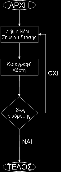 Εικόνα 12: Διάγραμμα ροής για την καταγραφή της διανυθείσας διαδρομής Καταγραφή κόστους διανυθείσας διαδρομής: