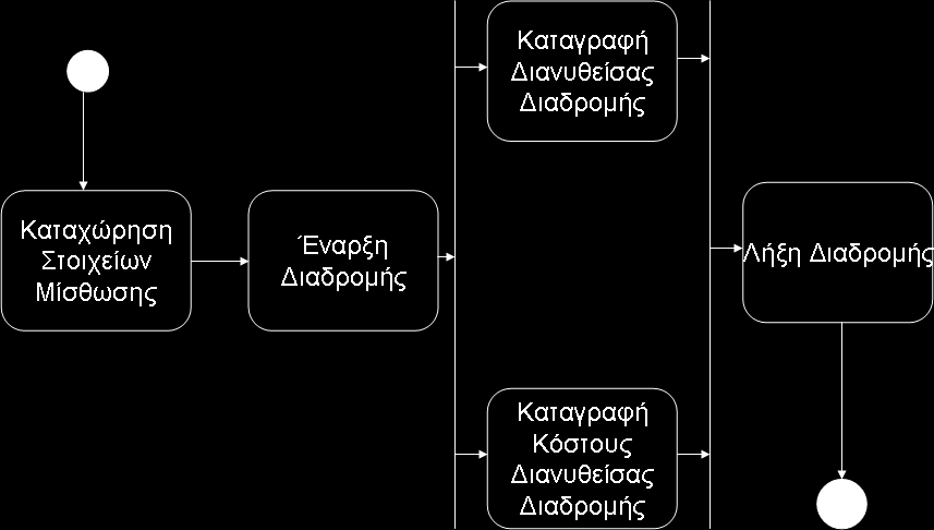 Στο επόμενο διάγραμμα καταστάσεων περιγράφεται σχηματικά η διαδικασία. Εικόνα 14: Διάγραμμα Καταστάσεων Εφαρμογής 3.2.