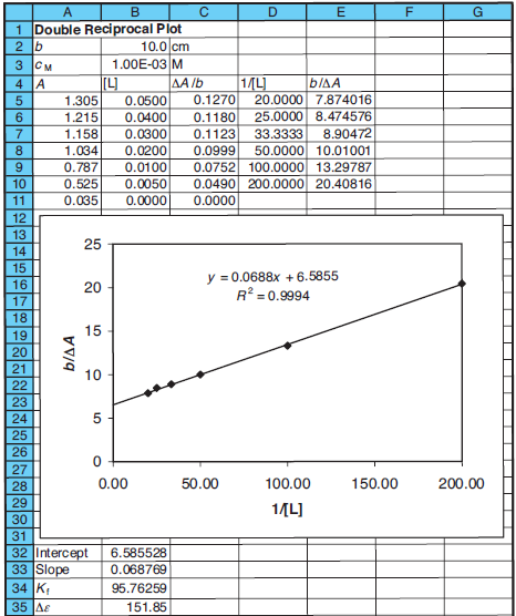Χρησιμοποιούμε τον γραμμικοποιημένο τύπο της εξίσωσης Υπολογίζουμε τα b/δα ως προς 1/c L