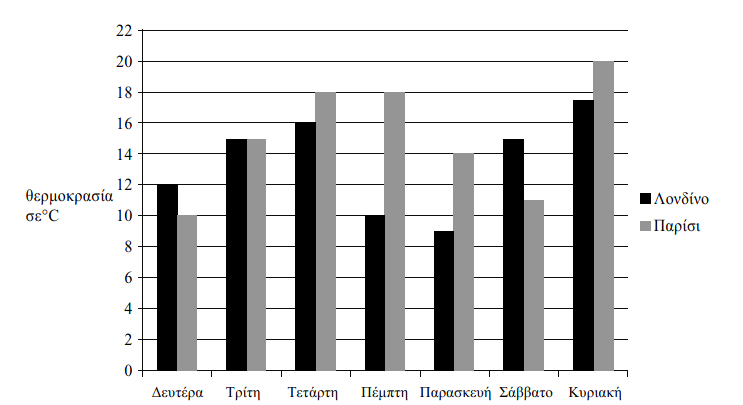 17. Η γραφική παράσταση πιο κάτω δείχνει την θερμοκρασία που καταγράφηκε το μεσημέρι κάθε ημέρας στο Λονδίνο και το Παρίσι μέσα σε μια εβδομάδα της Άνοιξης.