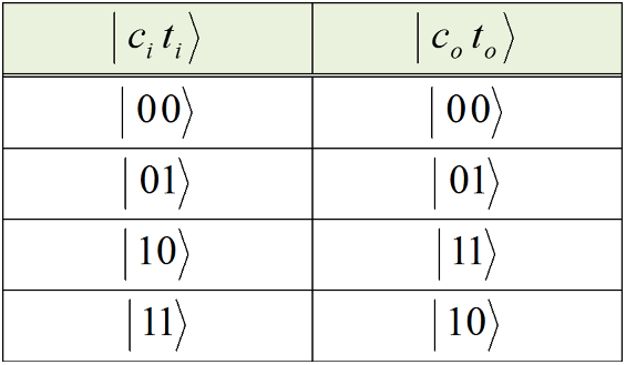 53 CNOT (3.9) Δηλαδή, η κατάσταση του qubt στόχου άλλαξε από σε διότι η κατάσταση του qubt ελέγχου είναι. Ας δούμε και την περίπτωση : CNOT (3.