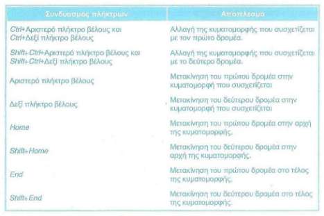 Τέλος, στην τρίτη και τελευταία γραμμή (dif) εμφανίζονται, όπως ειπώθηκε προηγουμένως, οι διαφορές των αντίστοιχων συντεταγμένων. Έτσι έχουμε: Παρακάτω παρατίθενται δύο πίνακες (Πιν. 3.4 και 3.