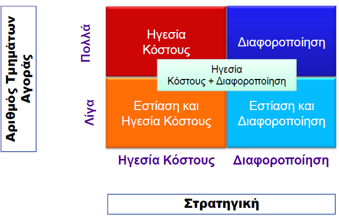 Επιχειρησιακές