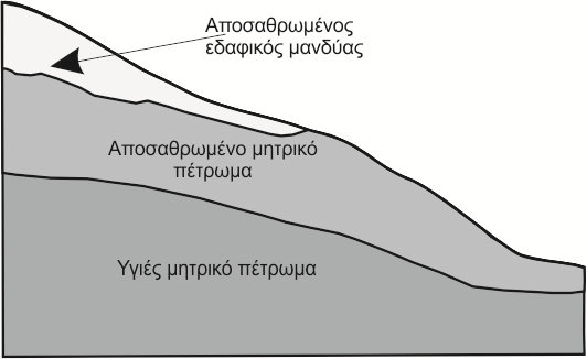 γκος νερού που απελευθερώνεται (ή προστίθεται) από τη μονάδα οριζόντιας επιφάνειας Α, εξαιτίας μοναδιαίας πτώσης (ή αύξησης) του φορτίου Δh (Καββαδάς και Πανταζίδου, 2007). 2.4.