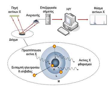 Έτσι προκύπτουν οι φασματικές γραμμές Κ α1, Κ α2, Κ β1 κ.λπ.