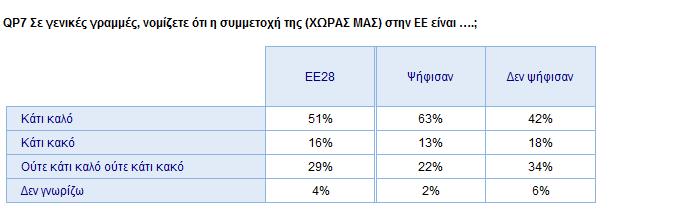 2) Ψηφοφόροι/απέχοντες