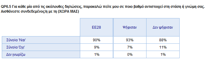 2) Ψηφοφόροι/απέχοντες