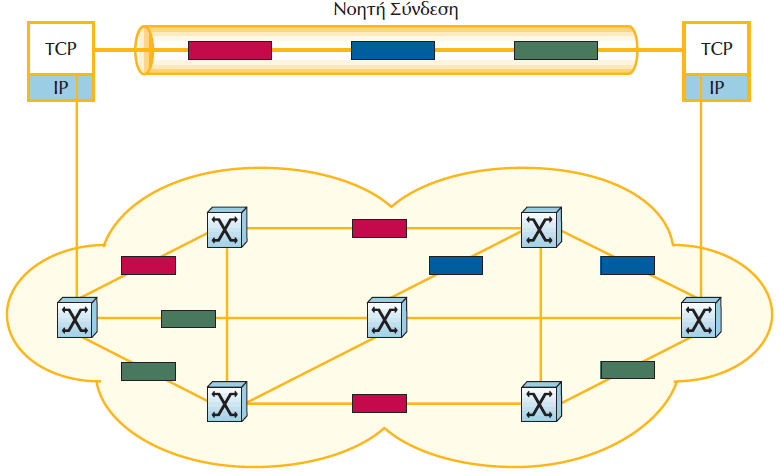 TCP συνδέσεις Διαφορετικές διαδρομές πακέτων.