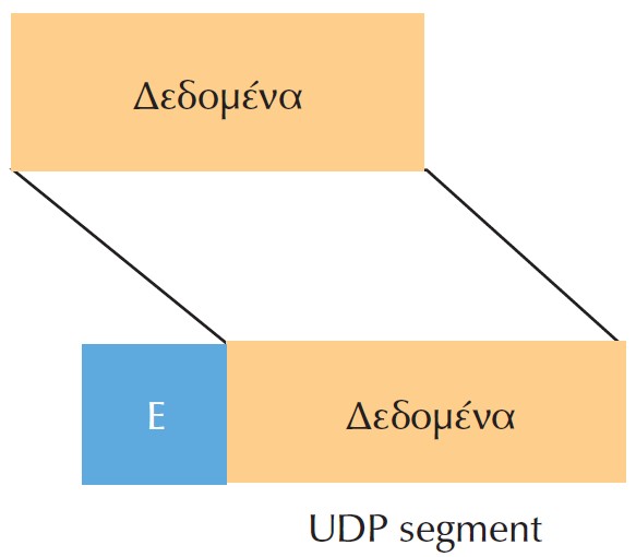 UDP (User Datagram Protocol) Πρωτόκολλο Αυτοδύναμων Πακέτων Το UDP χρησιμοποιεί θύρες (ports) με αντίστοιχο τρόπο όπως