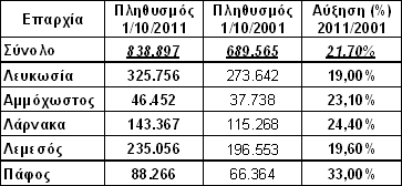 τελευταία 10 χρόνια.