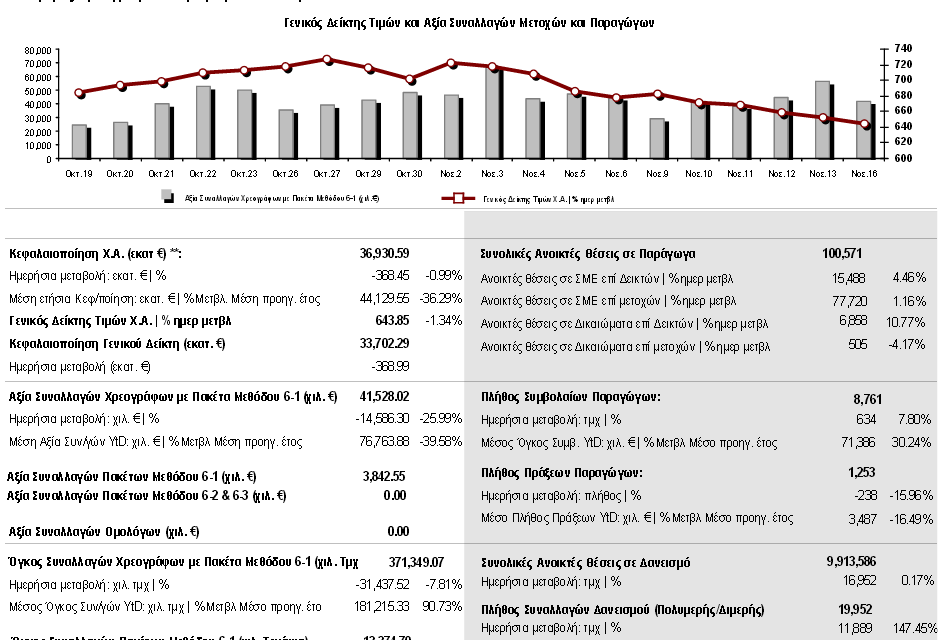 χθεσινοβραδινά κέρδη στη Wall Street, με τους επενδυτές να ανακτούν τις απώλειες που ήρθαν στον απόηχο των τρομοκρατικών επιθέσεων στο Παρίσι.