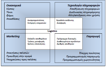 3.2 Ορισμός Και Σκοπός Εφοδιαστικής Αλυσίδας Η Διαχείριση Εφοδιαστικής Αλυσίδας αναφέρεται στο σχεδιασμό και τη διαχείριση όλων των ενεργειών-δραστηριοτήτων που σχετίζονται με τις διαδικασίες