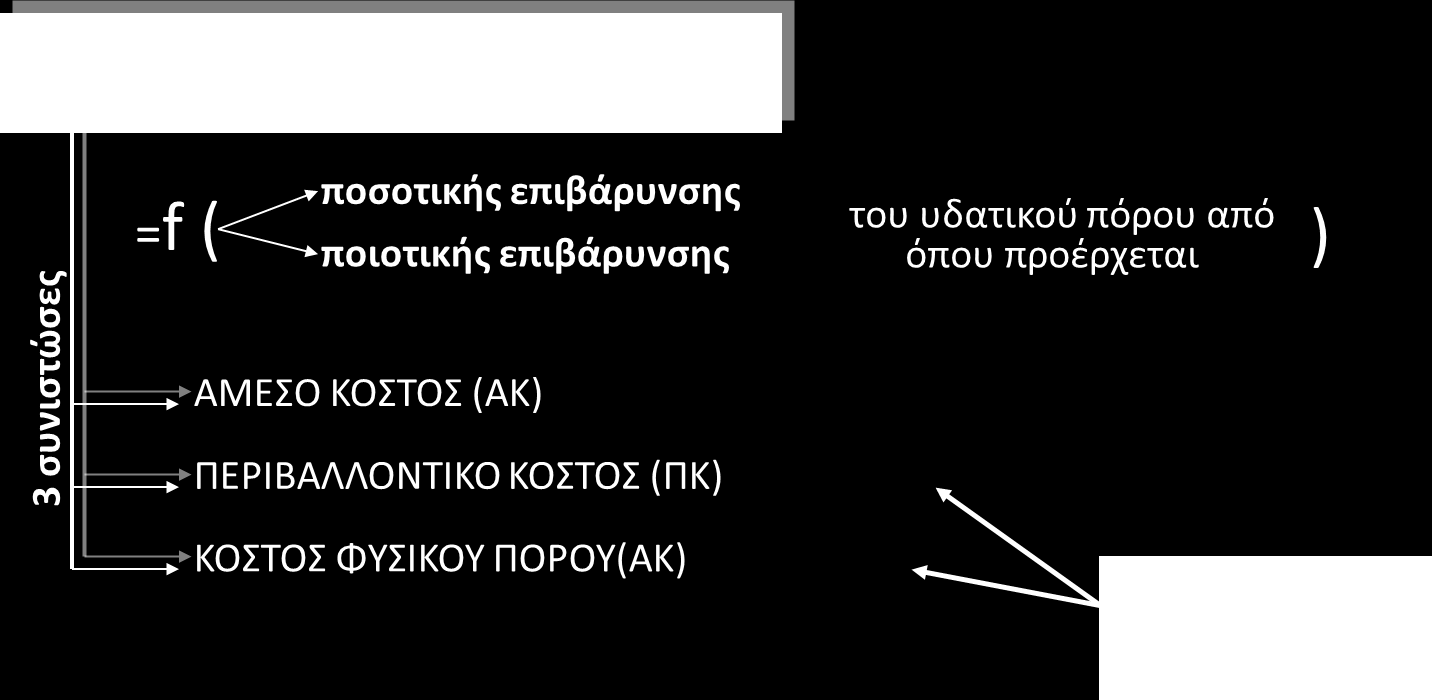 Ανάλυση συνιστωσών πλήρους κόστους αστικού νερού Δυναμικά /αλληλοεξαρτώμενα μεγέθη με διαφορετικά χαρακτηριστικά ανά εποχή, περιοχή, πυκνότητα πληθυσμού, οικονομική