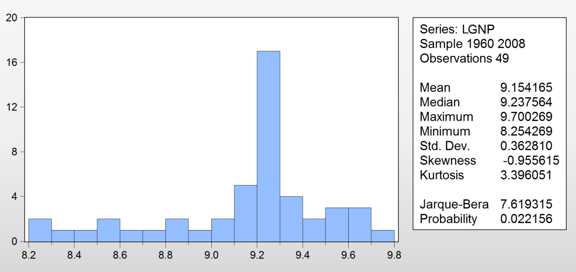 Εικόνα 5.3 : Περιγραφικά στατιστικά του λογάριθμου του Καθαρού Εγχώριου Προϊόντος LGNP Πηγή : Αποτελέσματα έρευνας Από το ιστόγραμμα του Α.Ε.Π. της Ελλάδας κατά τη χρονική περίοδο 1960-2008 προκύπτουν τα παρακάτω δεδομένα.