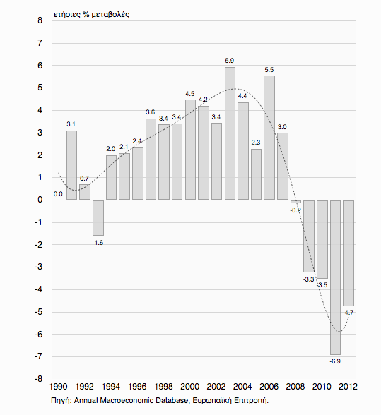 Το Ακαθάριστο Εγχώριο Προϊόν σε σταθερές τιμές, 1990-2012 Η μείωση του ΑΕΠ ανέρχεται σωρευτικά για την τριετία 2009-2011 σε 16,7% έναντι του 2007 και θα προσεγγίσει τον Δεκέμβριο του 2012